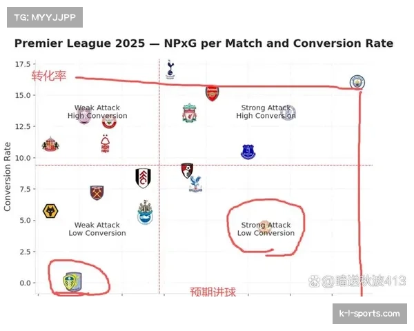 预期进球转化率升至一点零五球员把握机会能力增强